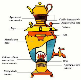 Diagrama de un samowar